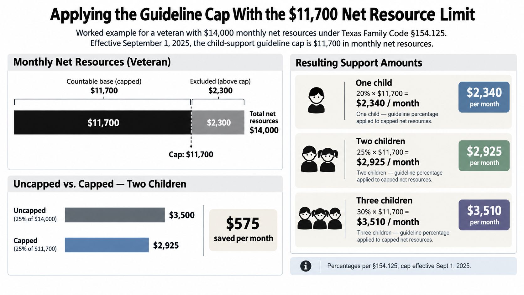 An infographic illustrating how the Texas child support monthly net resource guideline cap of 11700 dollars is applied.