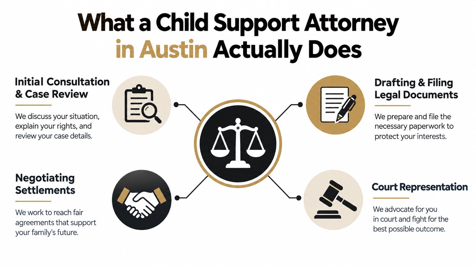 An infographic detailing the key legal services provided by a child support attorney in Austin, Texas.