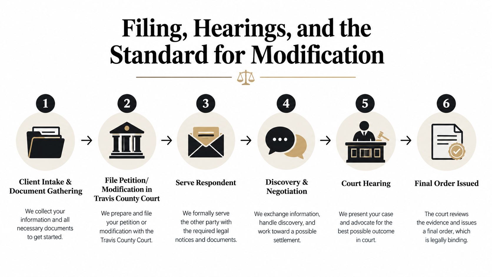 A six-step infographic detailing the legal process for filing and modifying court orders in Travis County.