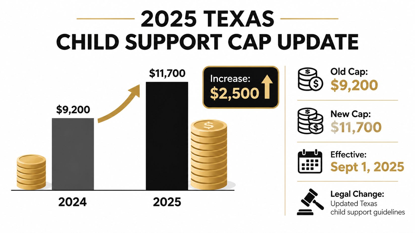 A graphic showing the 2025 Texas child support cap increasing from nine thousand two hundred to eleven thousand seven hundred.