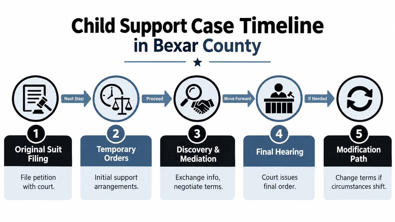 A simplified five-step infographic showing the legal timeline for child support cases in Bexar County.