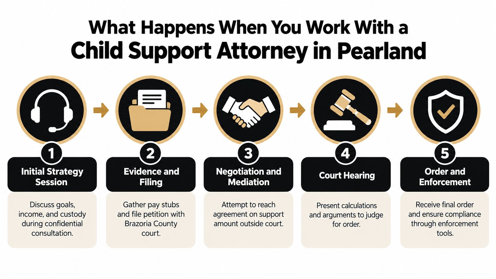 A five-step infographic illustrating the process of working with a child support lawyer in Pearland, Texas.