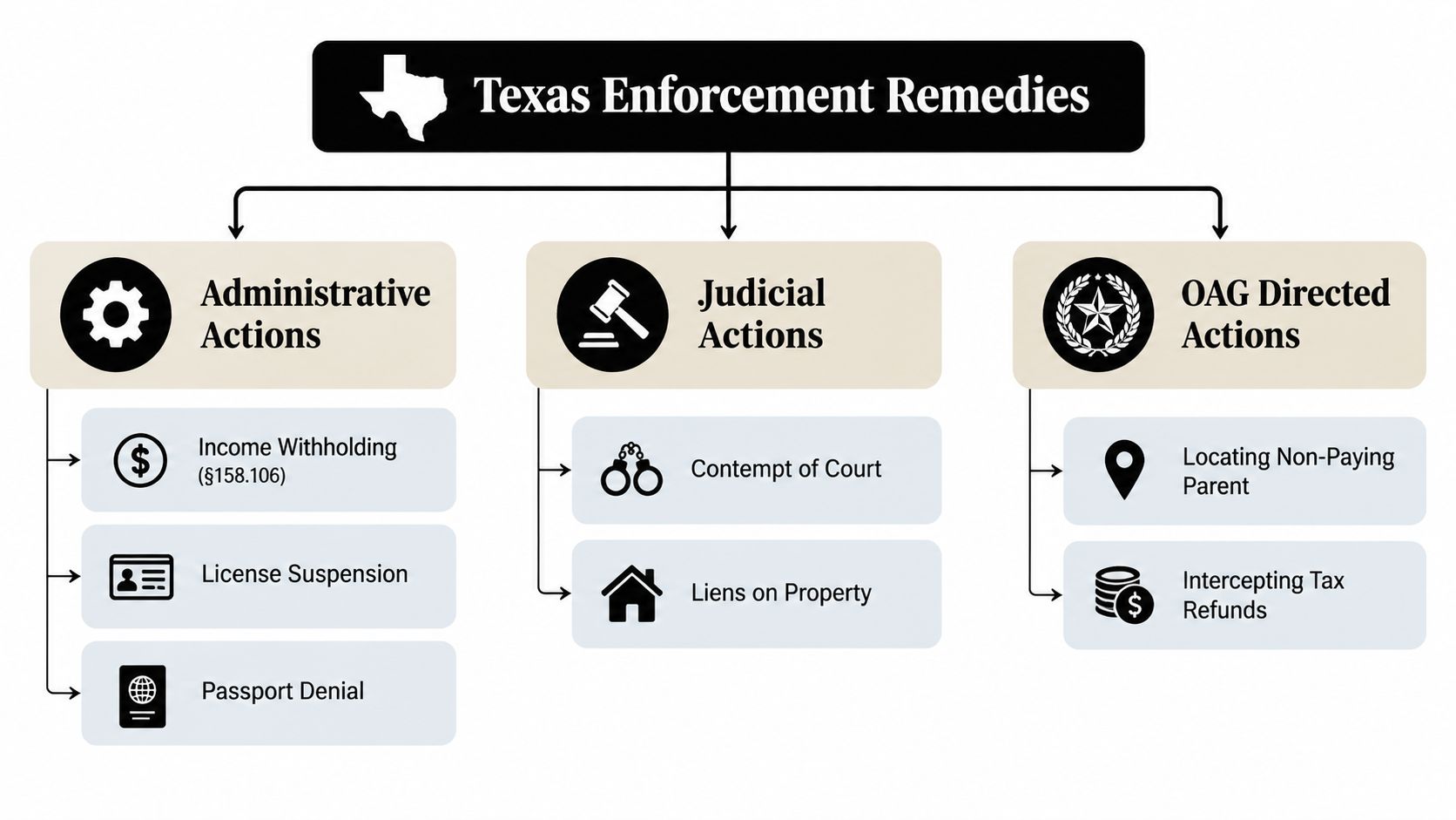 A diagram illustrating Texas child support enforcement remedies, categorized into Administrative, Judicial, and OAG Directed actions.