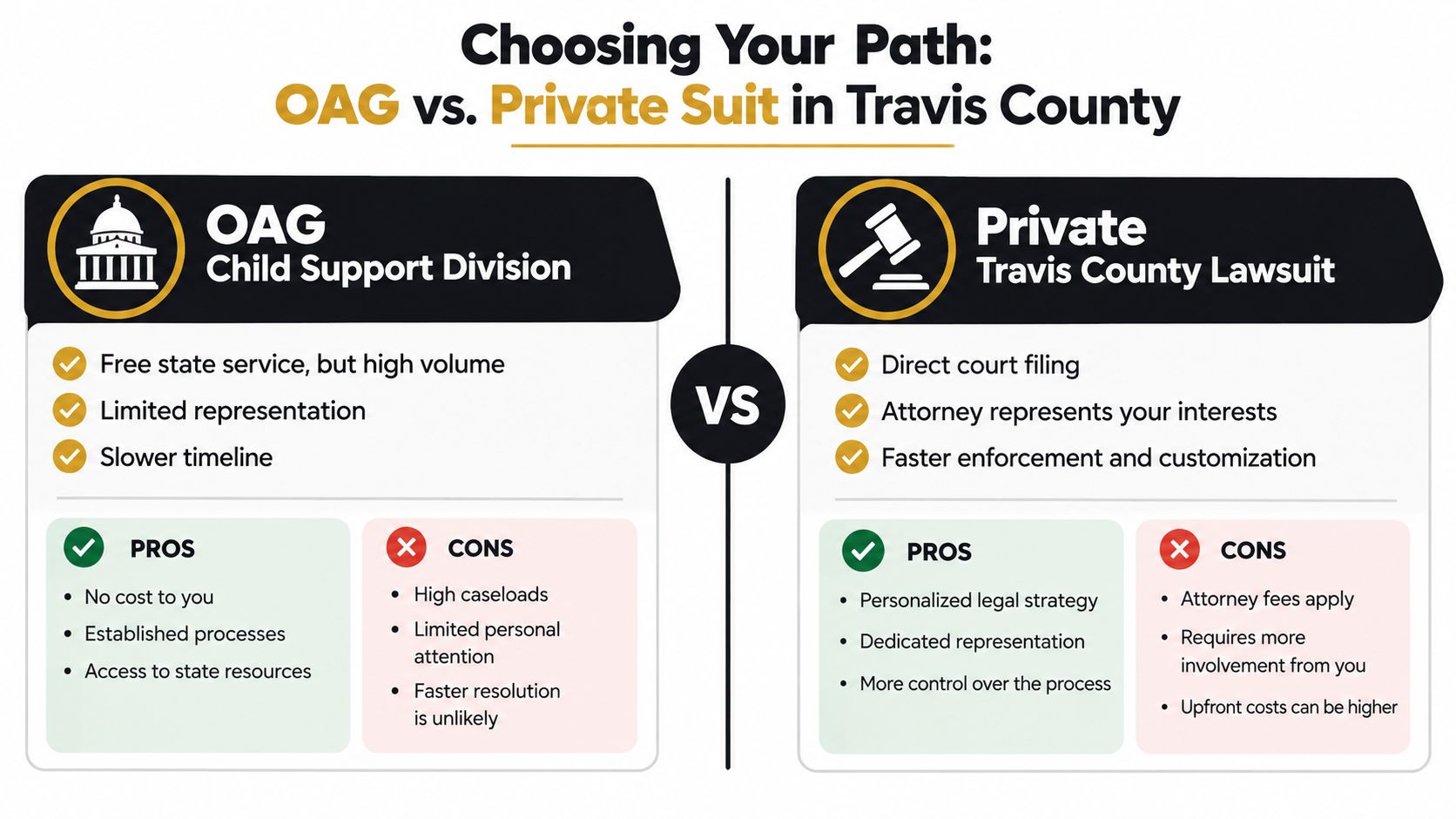 A comparison chart outlining the pros and cons of using the OAG Child Support Division versus a private lawsuit.