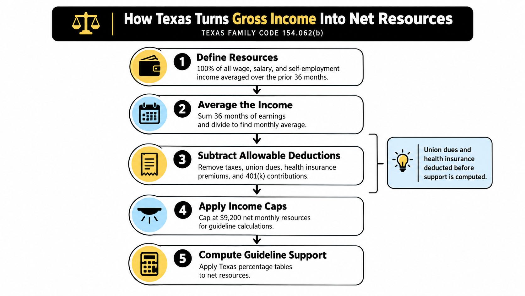 A flowchart explaining the five-step process for calculating net resources for child support in Texas.
