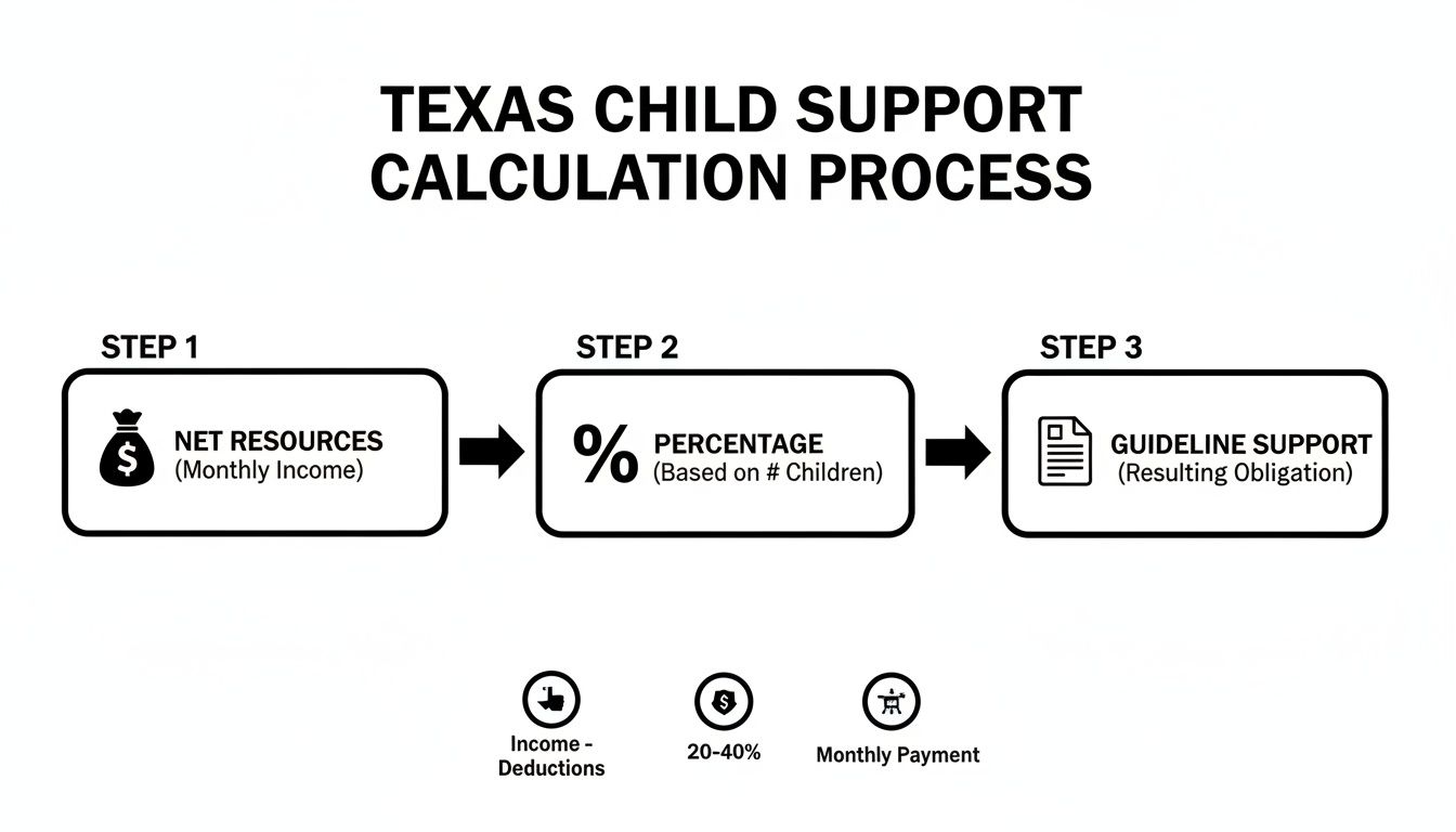 Flowchart illustrating the Texas child support calculation process from net resources to obligation.