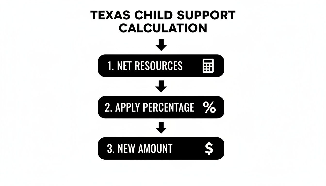 Flowchart detailing the steps for Texas child support calculation: net resources, percentage application, and new amount.