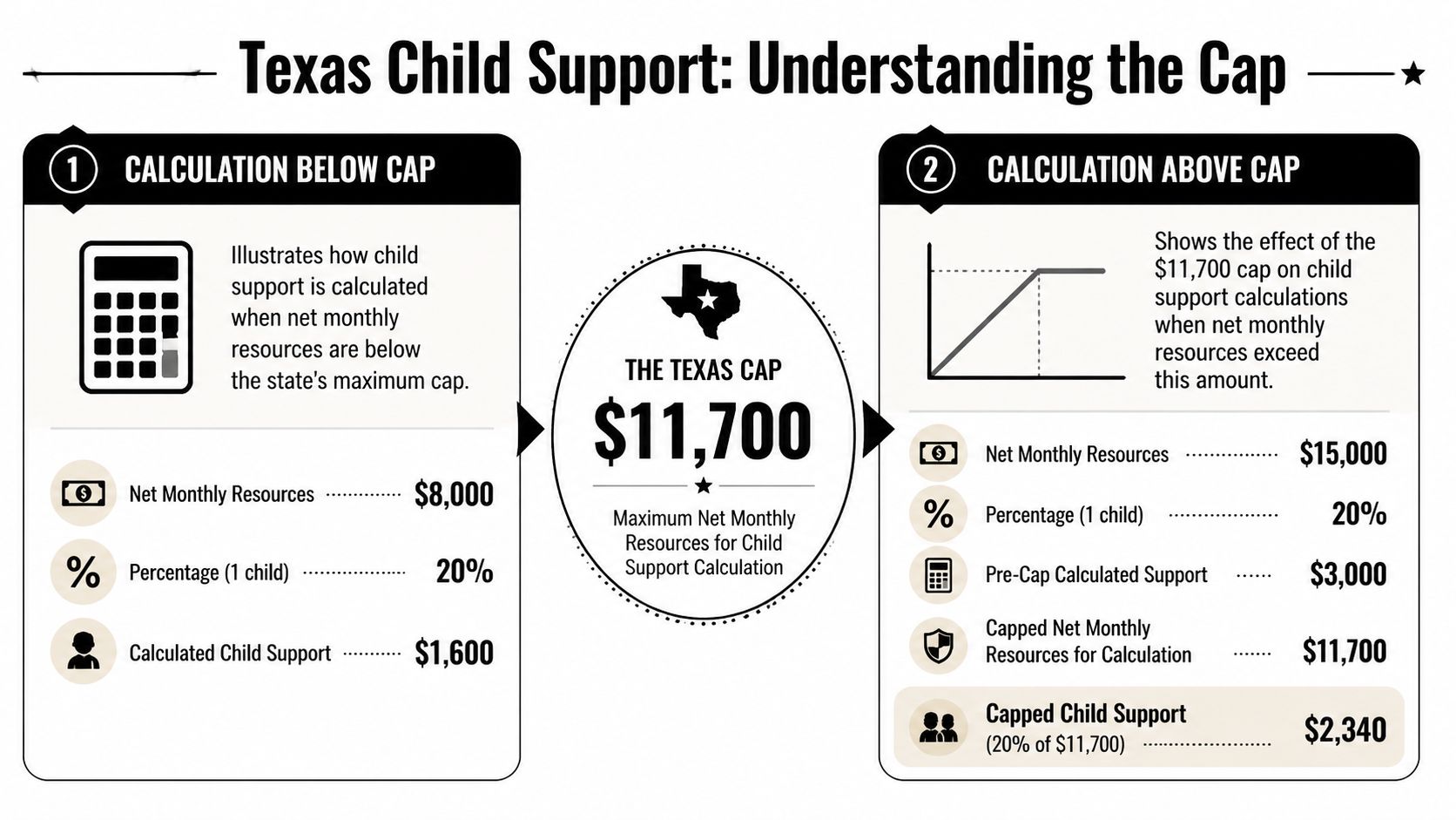 An infographic explaining how Texas child support is calculated based on the state's monthly income cap.