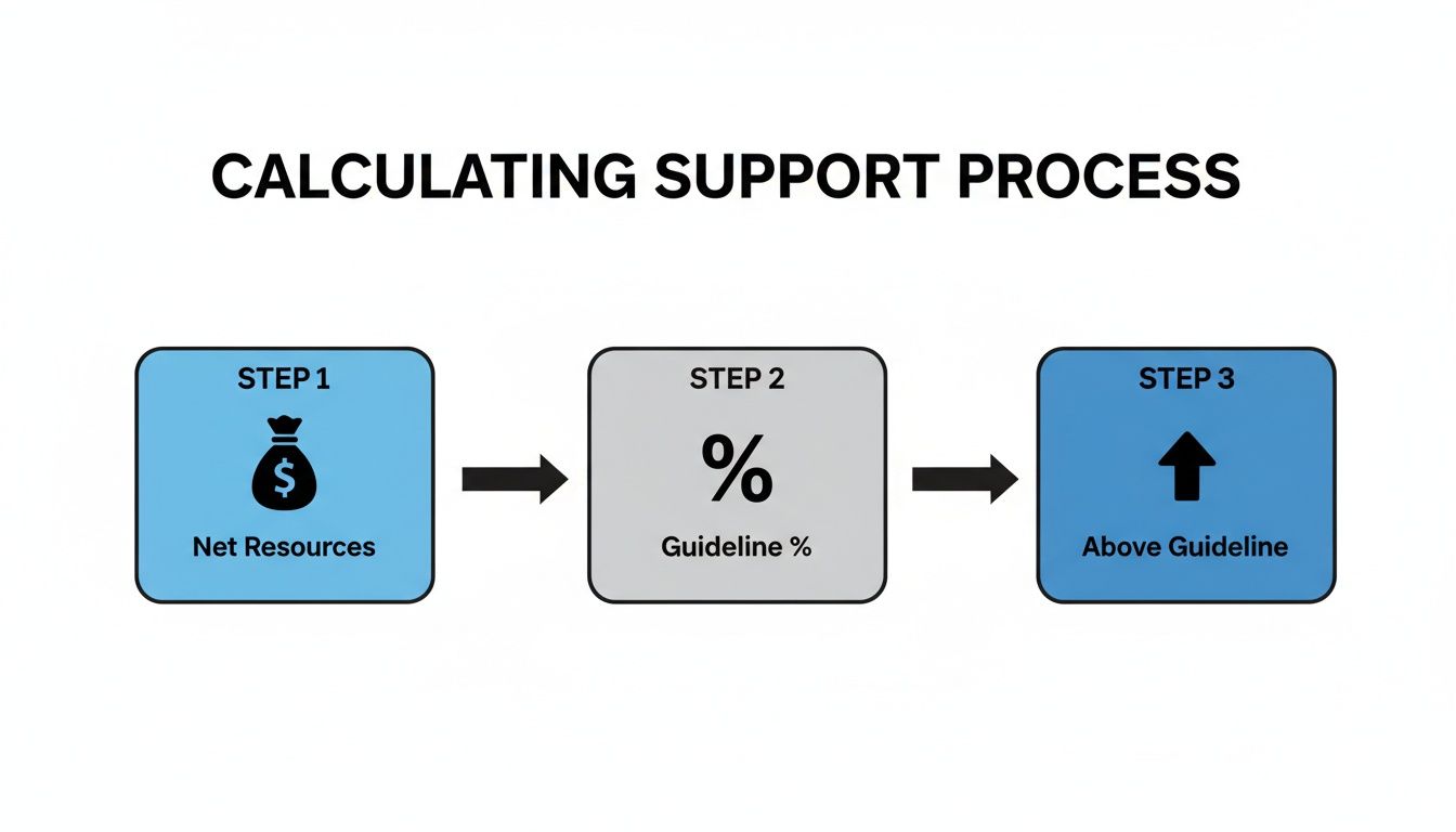 Flowchart showing the three-step calculating support process: Net Resources, Guideline Percentage, and Above Guideline.