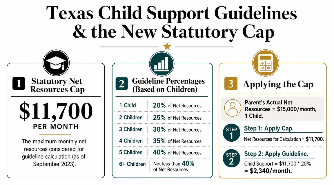 An infographic detailing the Texas child support guidelines, statutory net resources cap, and calculation steps.