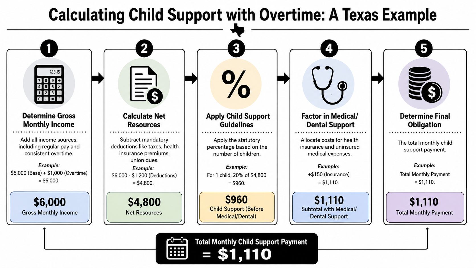 A flowchart showing the five steps to calculate Texas child support including overtime and medical expenses.