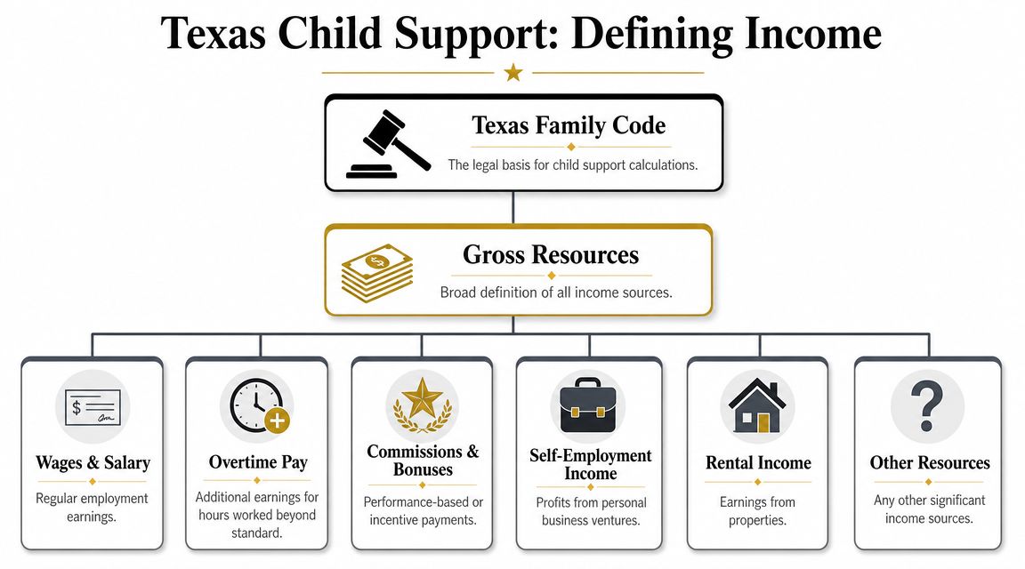 A diagram outlining the Texas Family Code definition of gross resources for calculating child support income requirements.