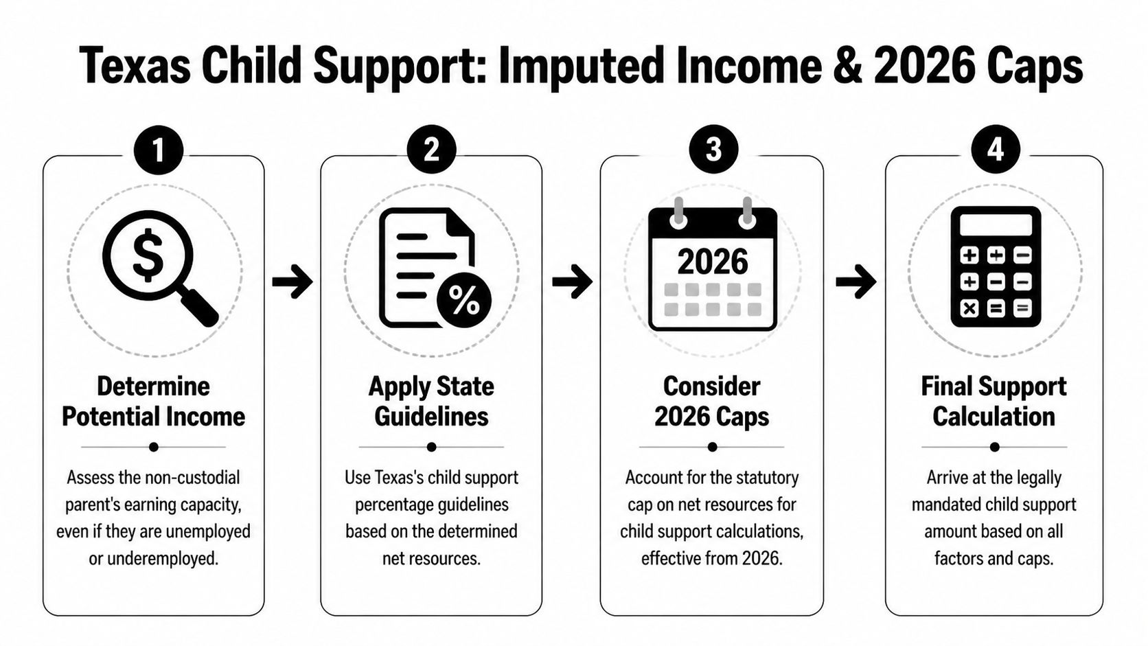 A four-step infographic explaining the process for calculating child support in Texas using imputed income guidelines.