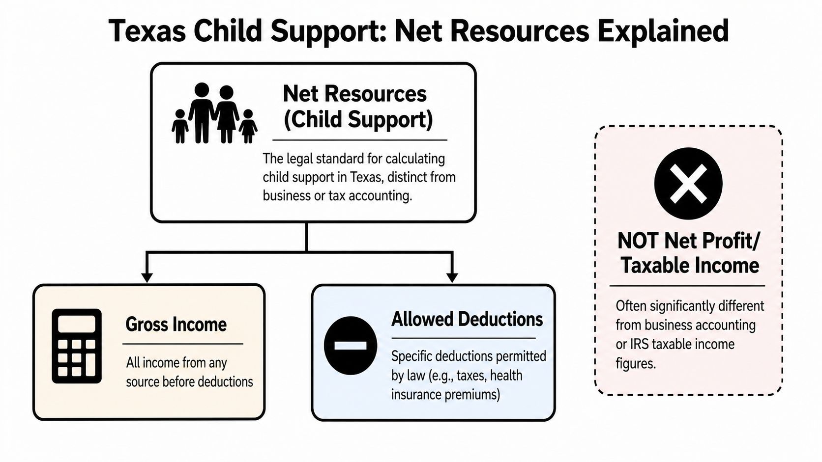 A diagram explaining that Texas child support net resources are distinct from business profit or taxable income.
