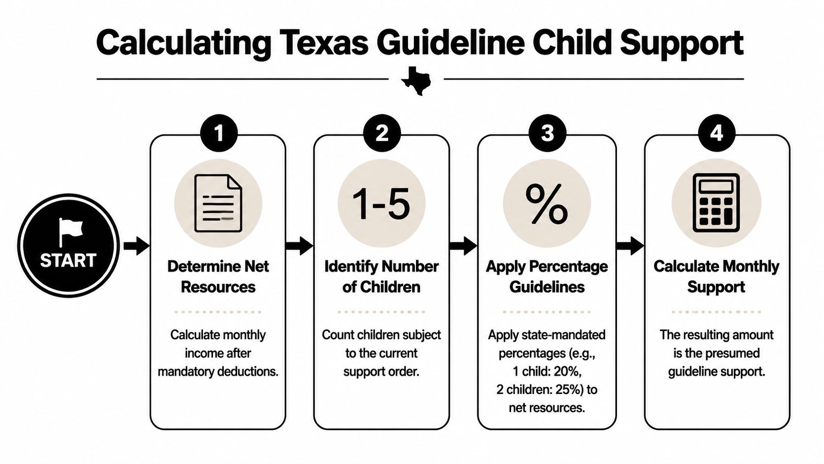 A four-step infographic illustrating the process for calculating Texas child support guidelines for parents and families.