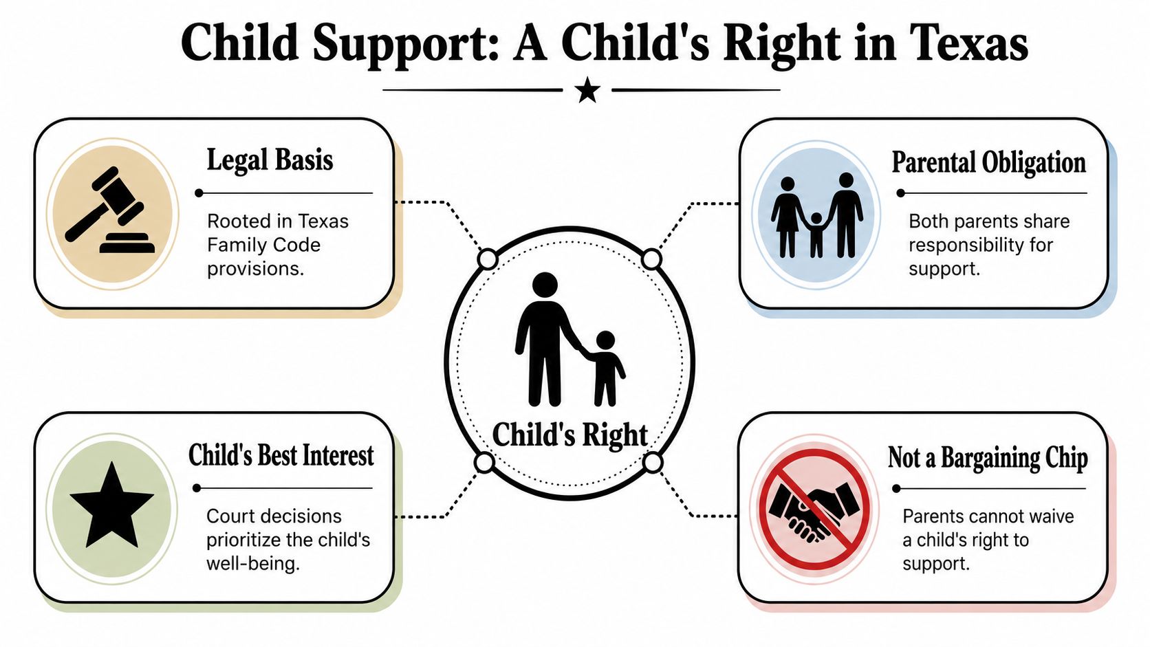 An infographic titled Child Support: A Child's Right in Texas explaining legal obligations and rights.