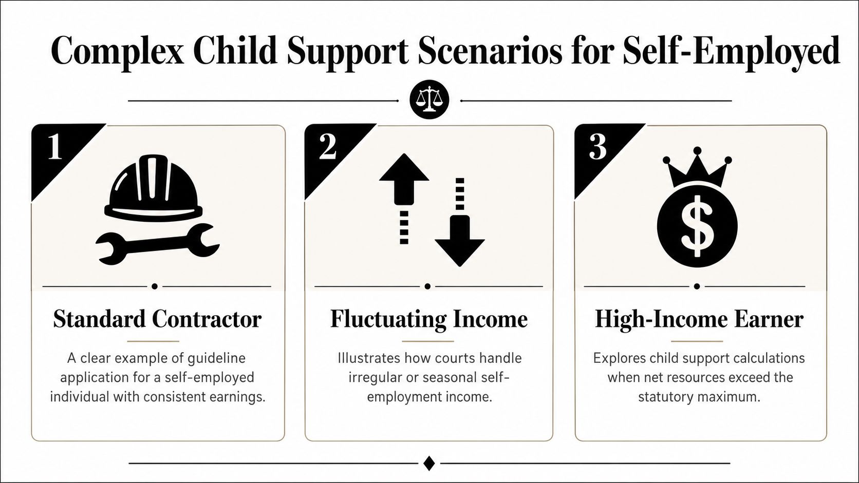 An infographic showing three complex child support scenarios for self-employed individuals including contractors and high income earners.