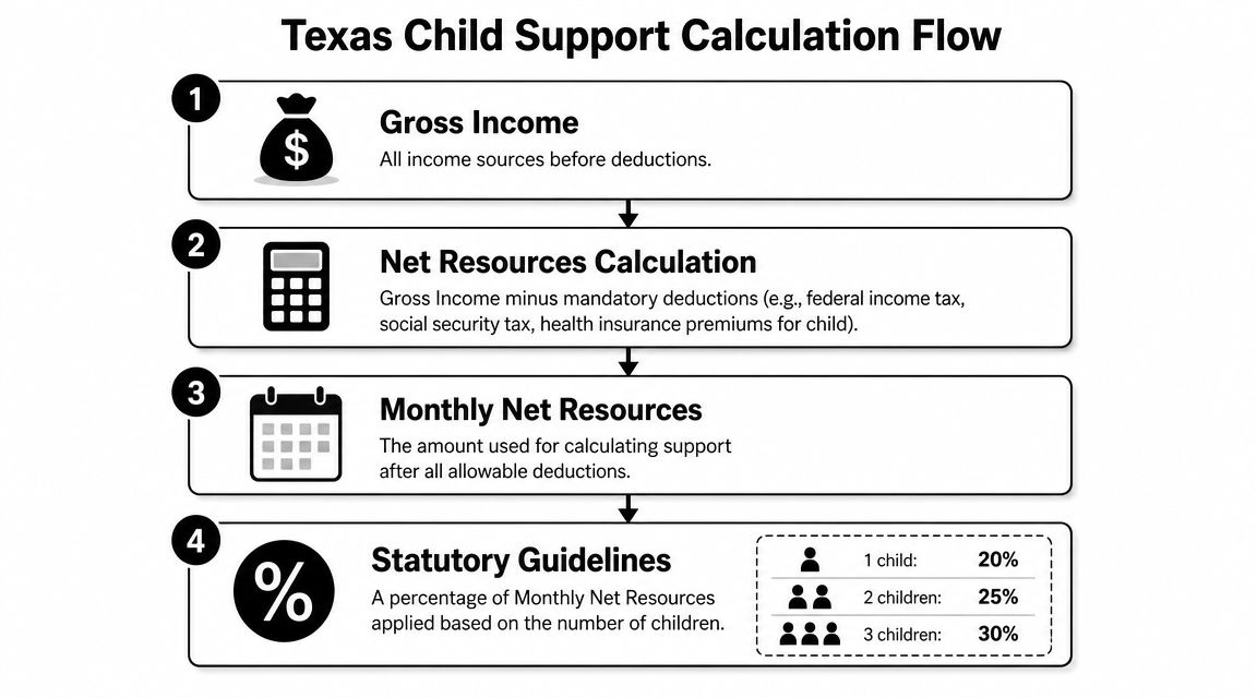 A flowchart explaining the four-step process for calculating child support payments according to Texas law.