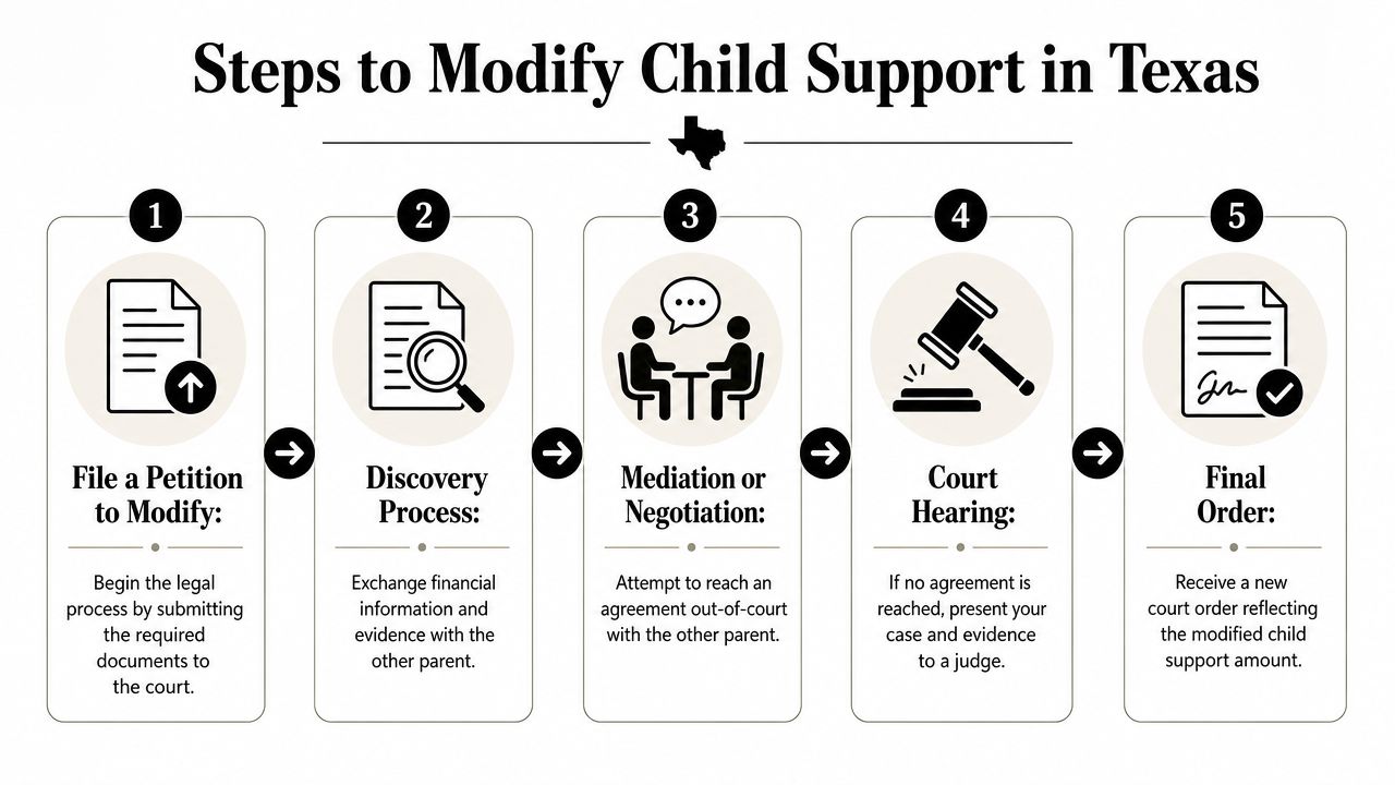 A five-step guide infographic explaining the legal process to modify child support orders in Texas courts.