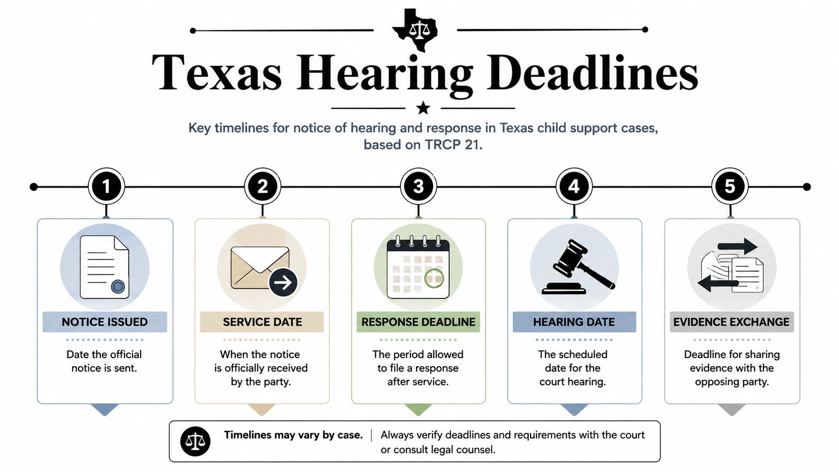 A diagram illustrating the five key steps and timelines for a Texas child support court hearing.