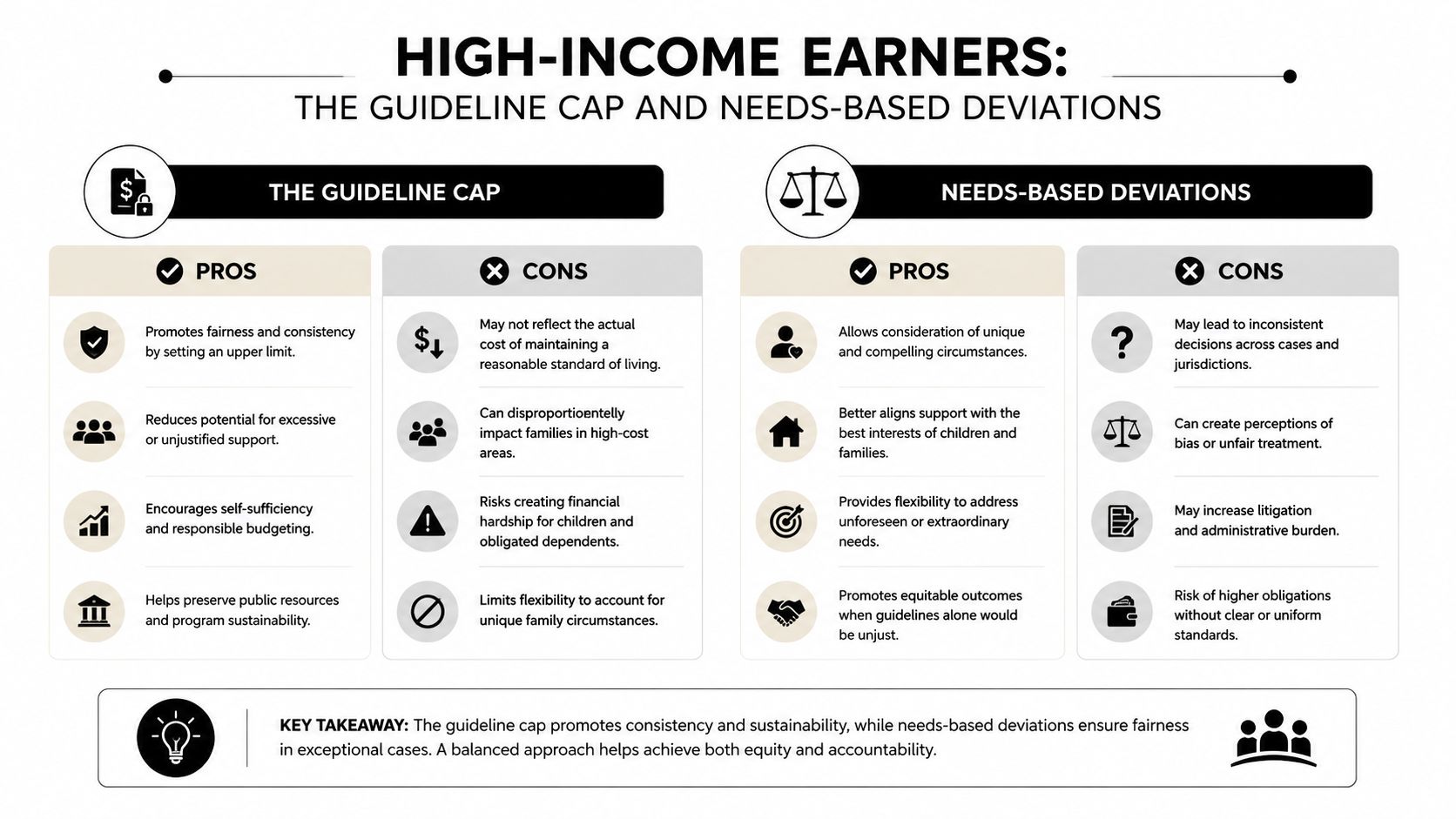 A comparison chart outlining the pros and cons of using guideline caps versus needs-based deviations for child support.