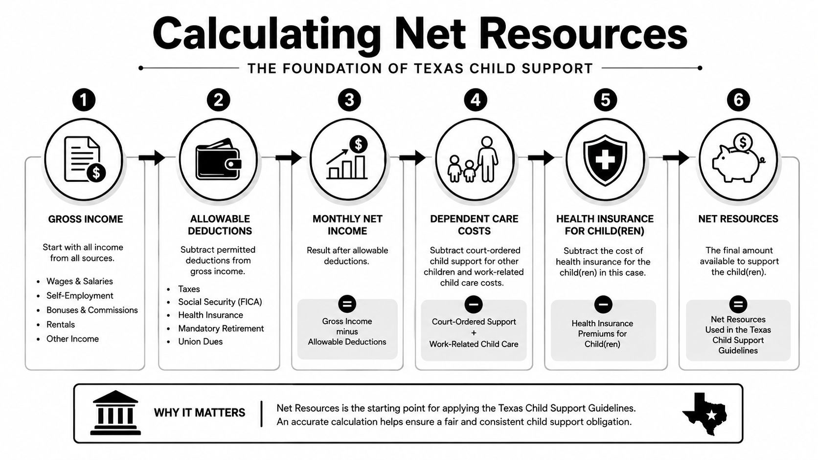 A flowchart detailing the six-step process for calculating net resources for Texas child support obligations.