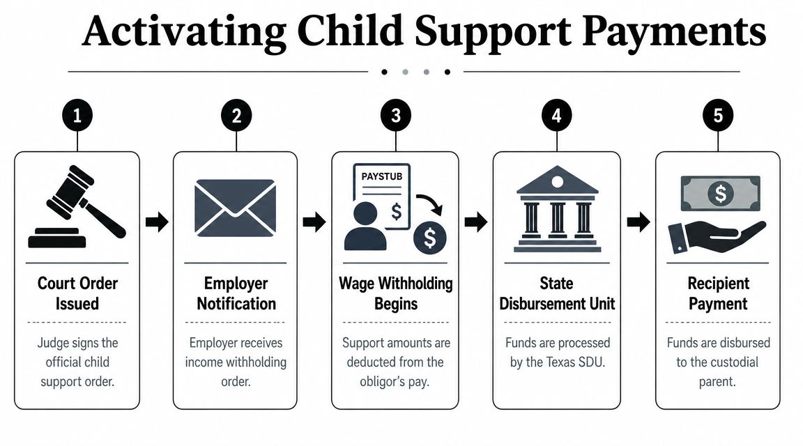 A five-step flowchart illustrating the legal process for activating and processing child support payments in Texas.