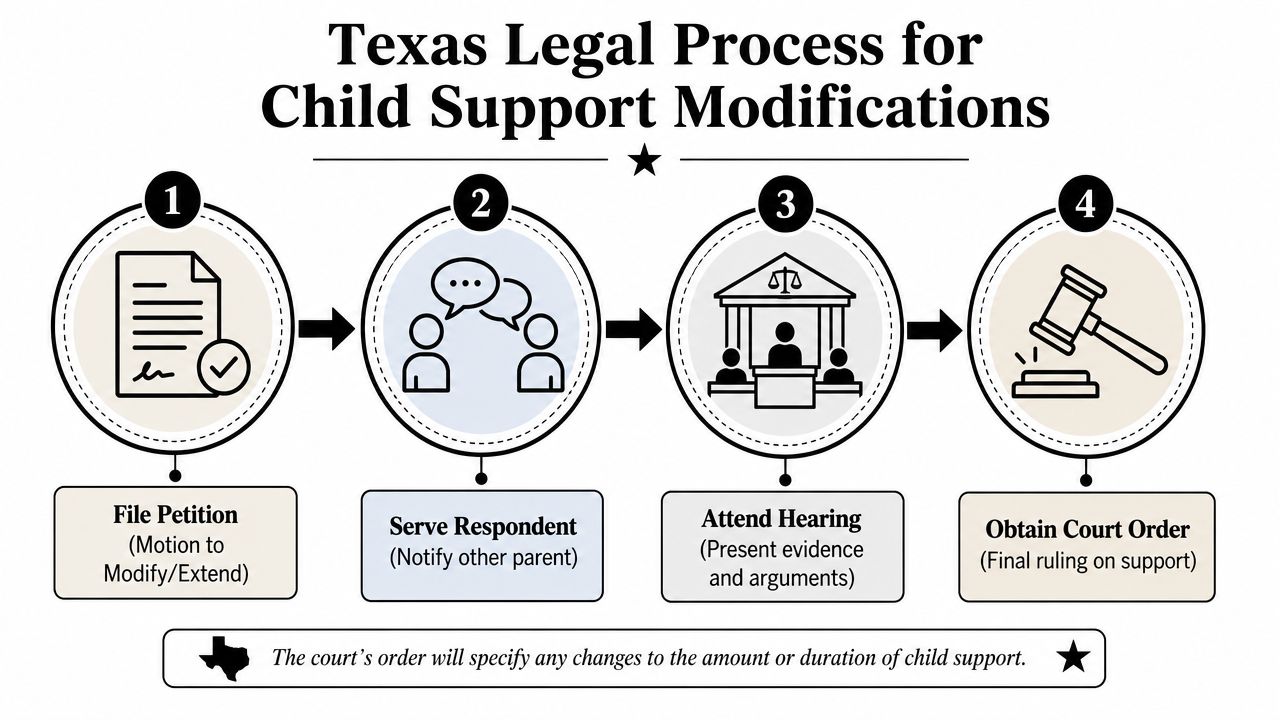 A four-step infographic illustrating the legal process for modifying child support orders in Texas.