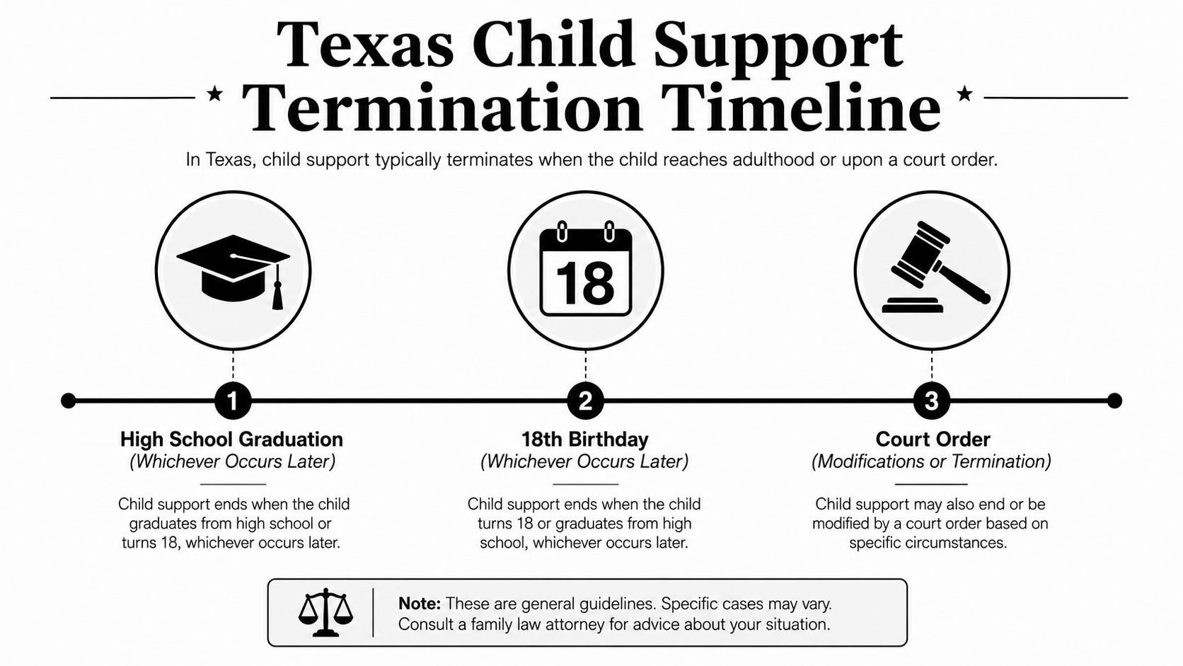 An infographic showing a timeline for Texas child support termination based on graduation, age, or court orders.