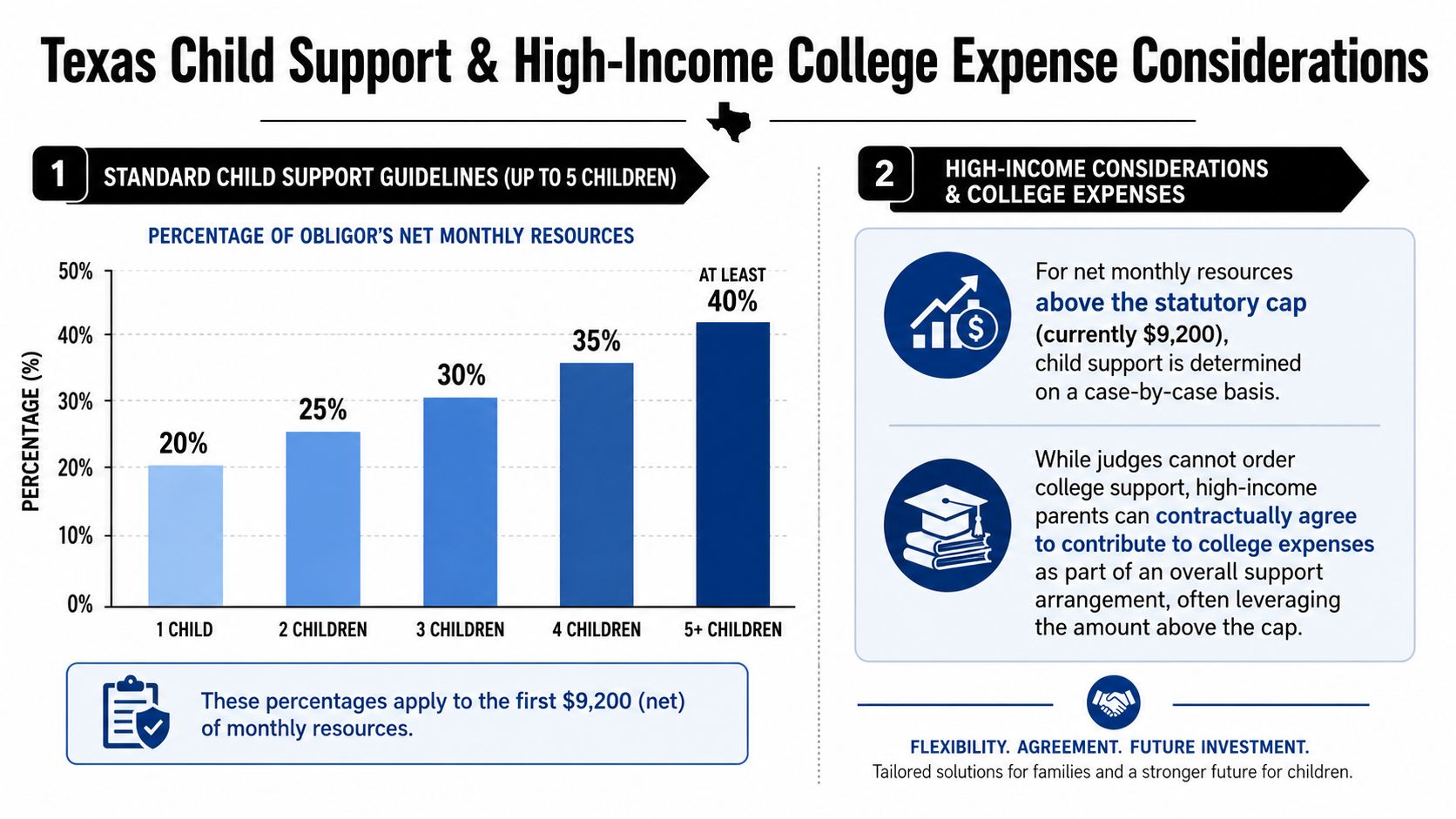 A chart showing Texas child support percentage guidelines based on net monthly income and number of children.
