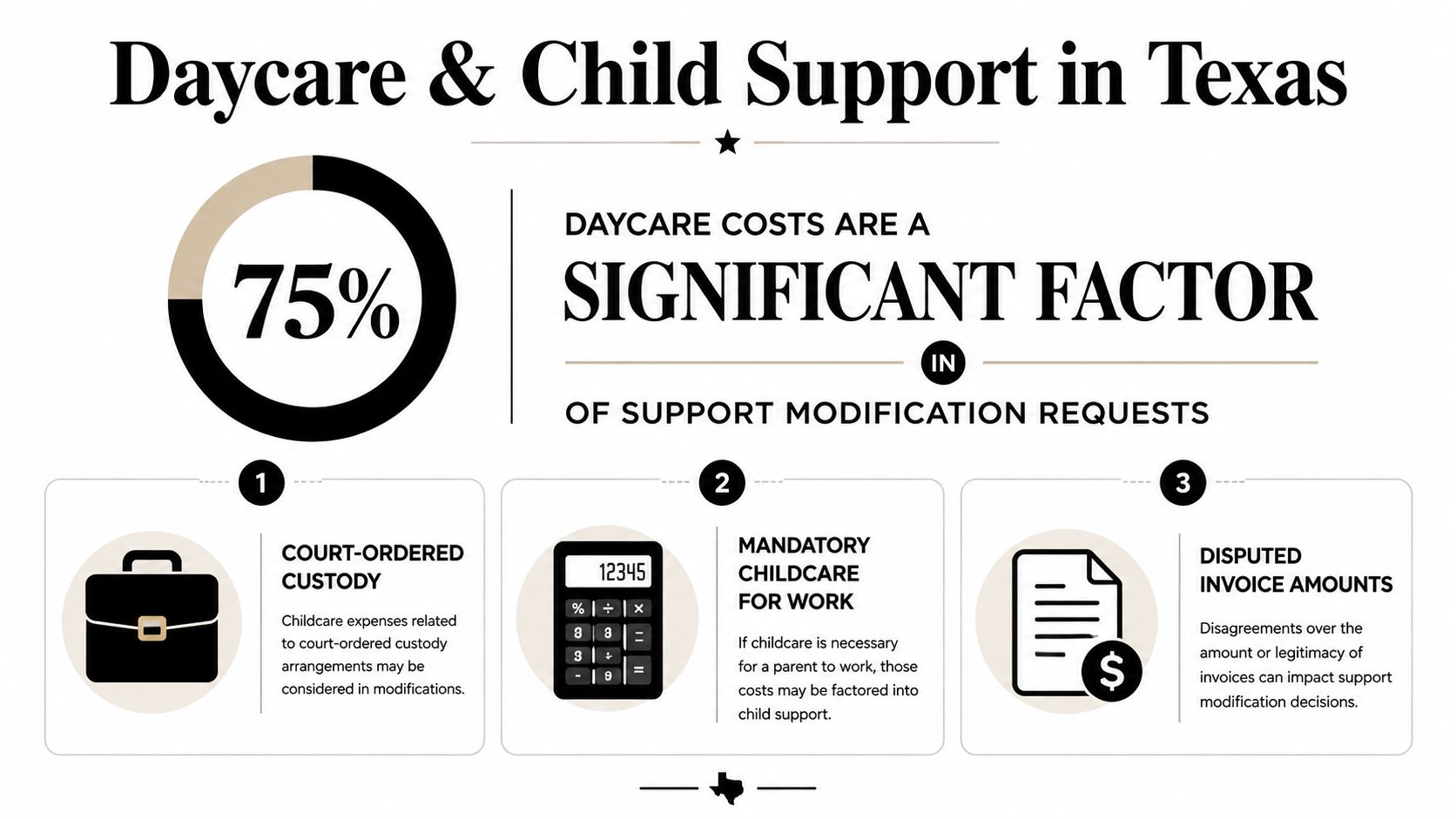 An infographic showing that daycare costs are a significant factor in child support modification requests in Texas.