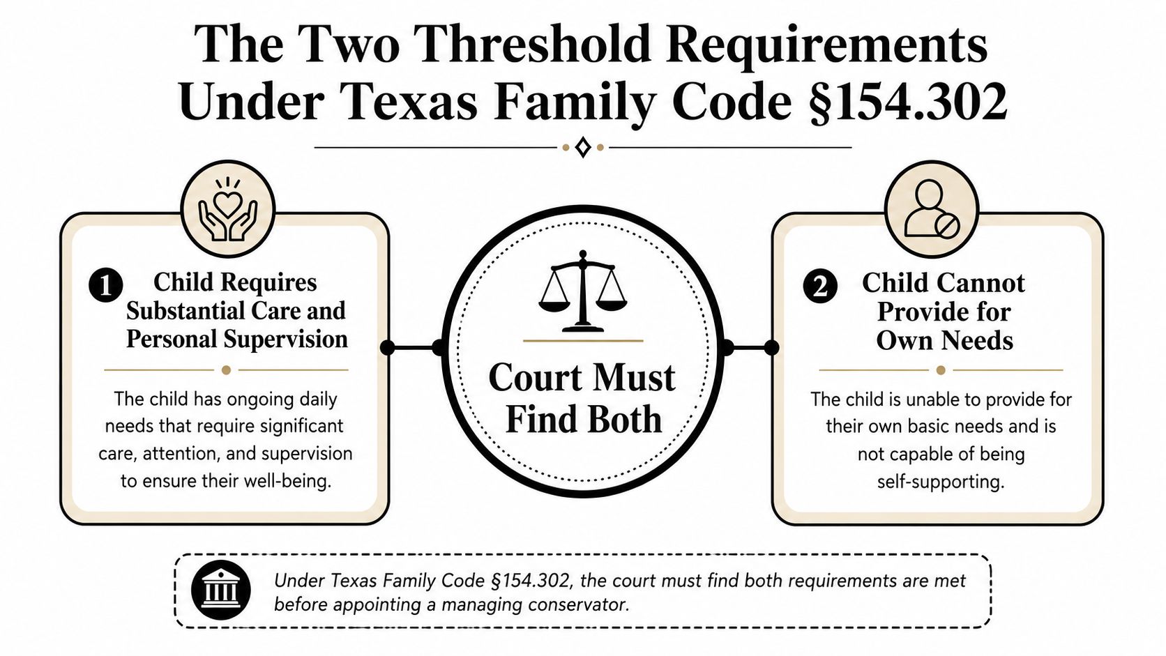 A visual infographic explaining the two threshold requirements for Texas Family Code section 154.302 regarding disabled adult children.