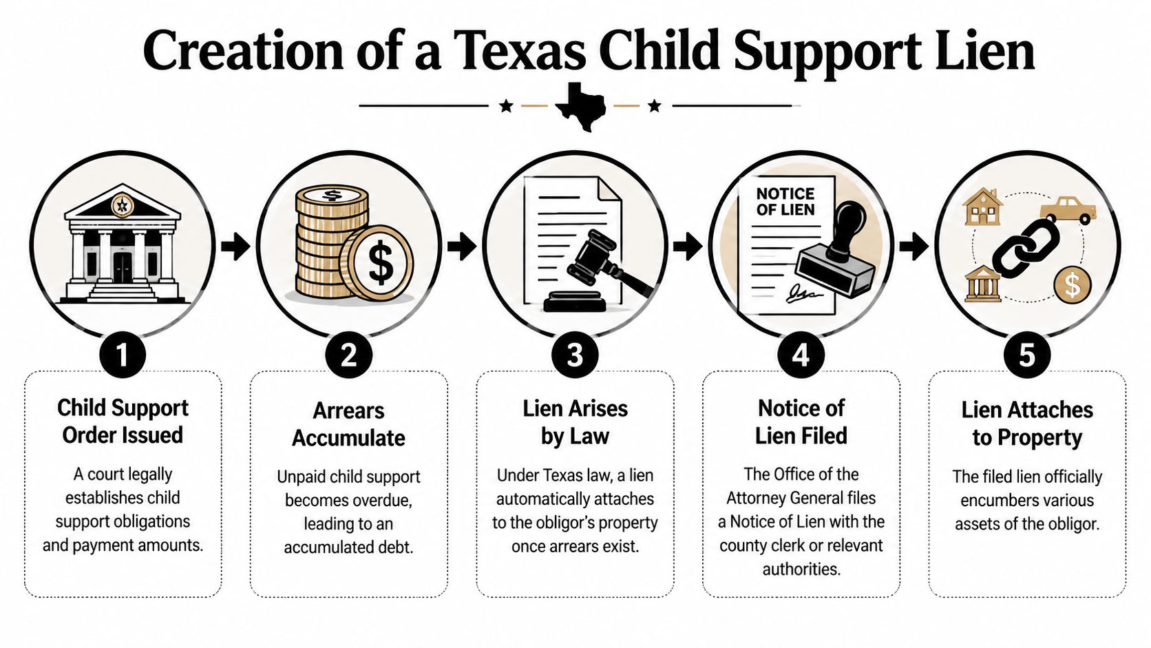 An infographic illustrating the five steps in the creation process of a child support lien in Texas.