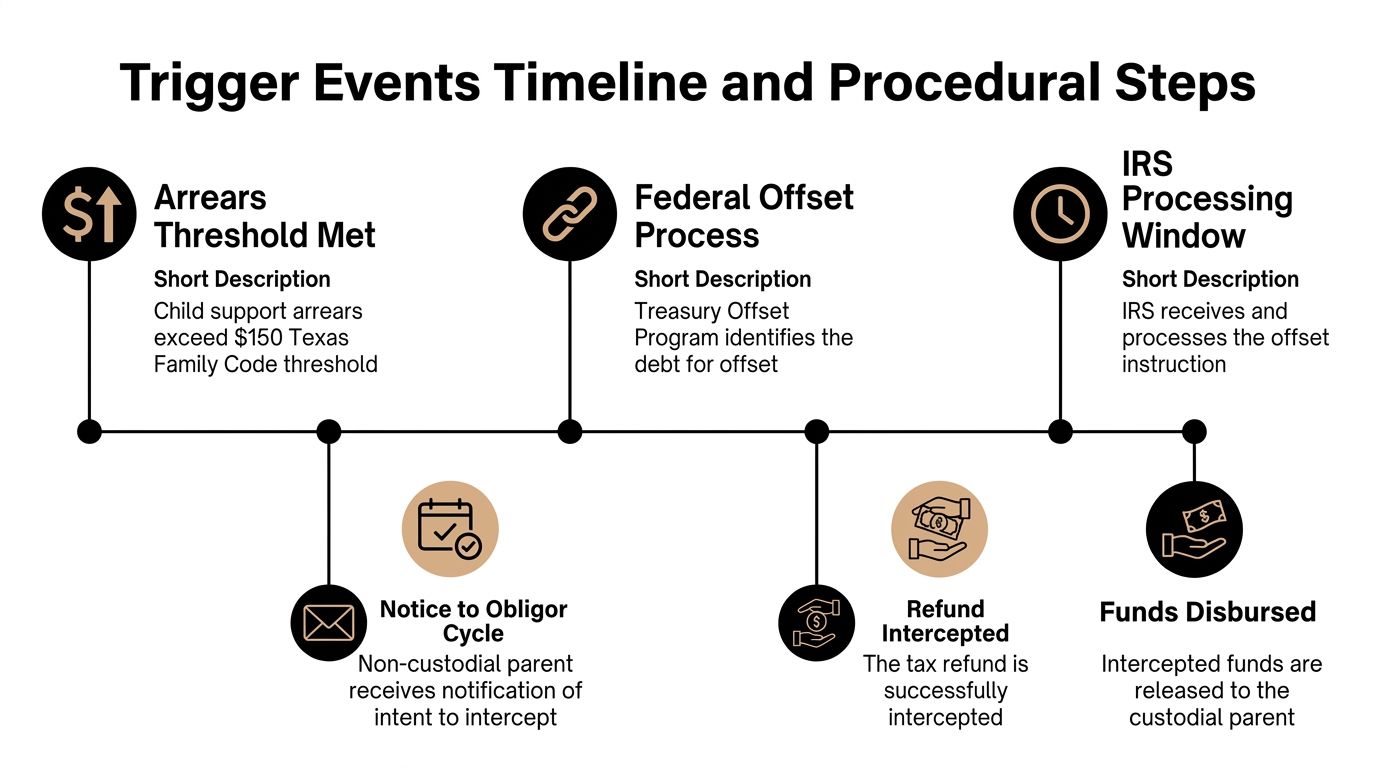 A timeline graphic illustrating the procedural steps of the Texas child support federal tax refund intercept process.