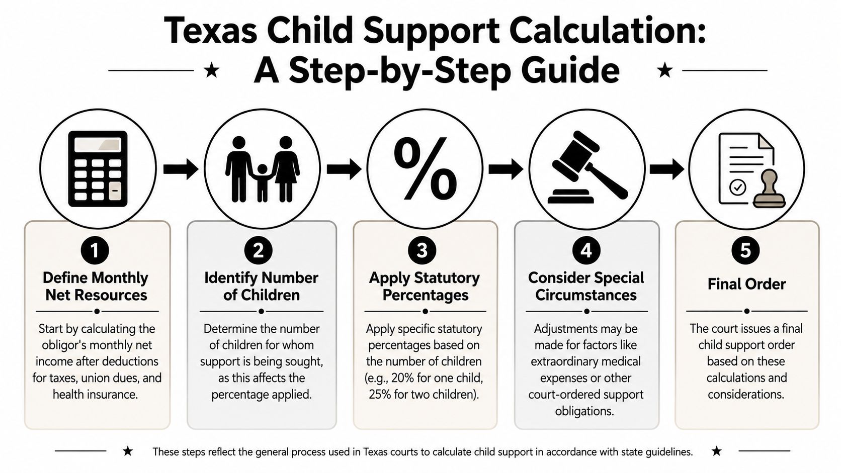 A five-step infographic illustrating the process of calculating child support payments according to Texas state guidelines.