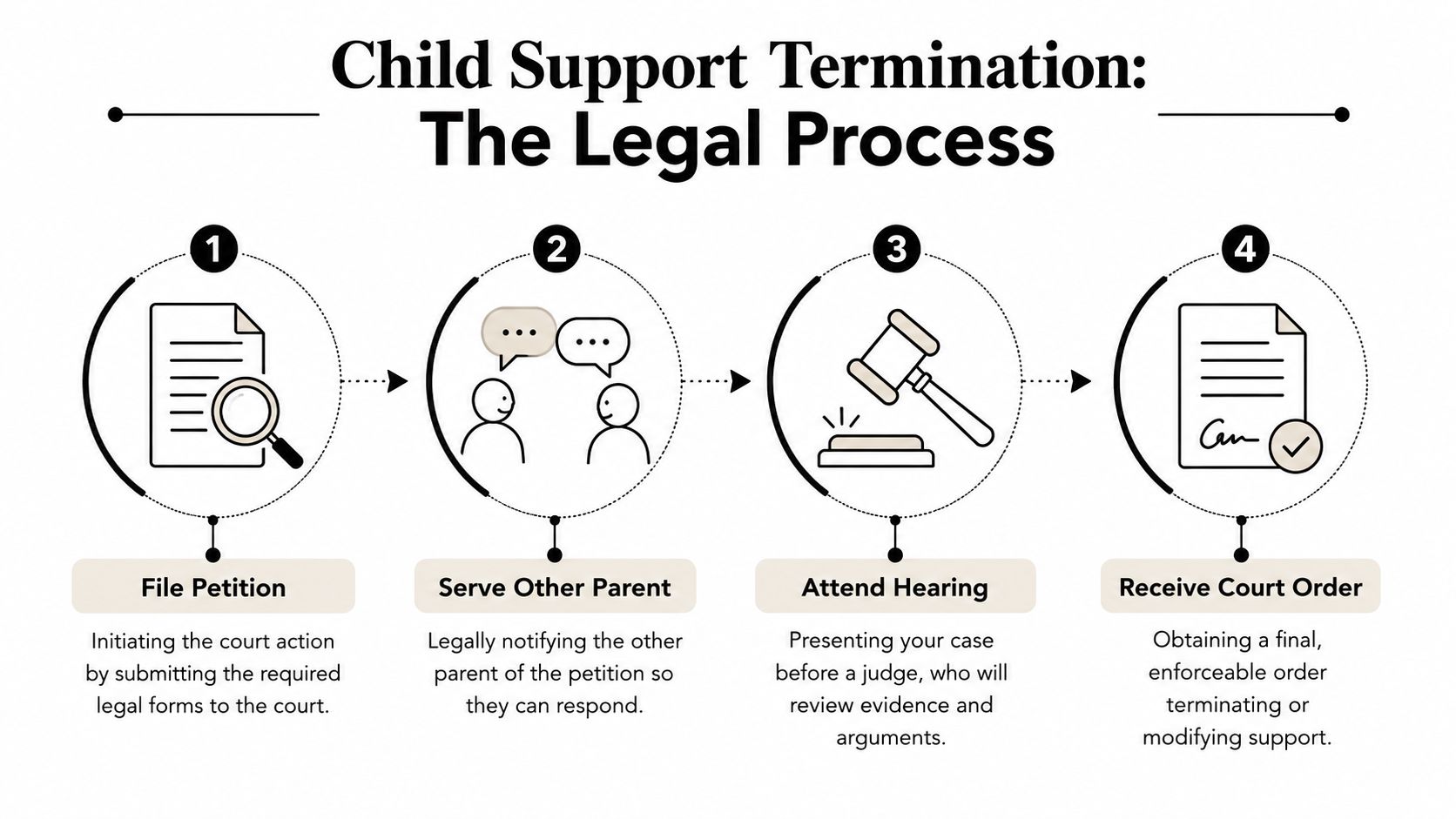 A four-step legal process infographic illustrating the steps to terminate child support through the court system.