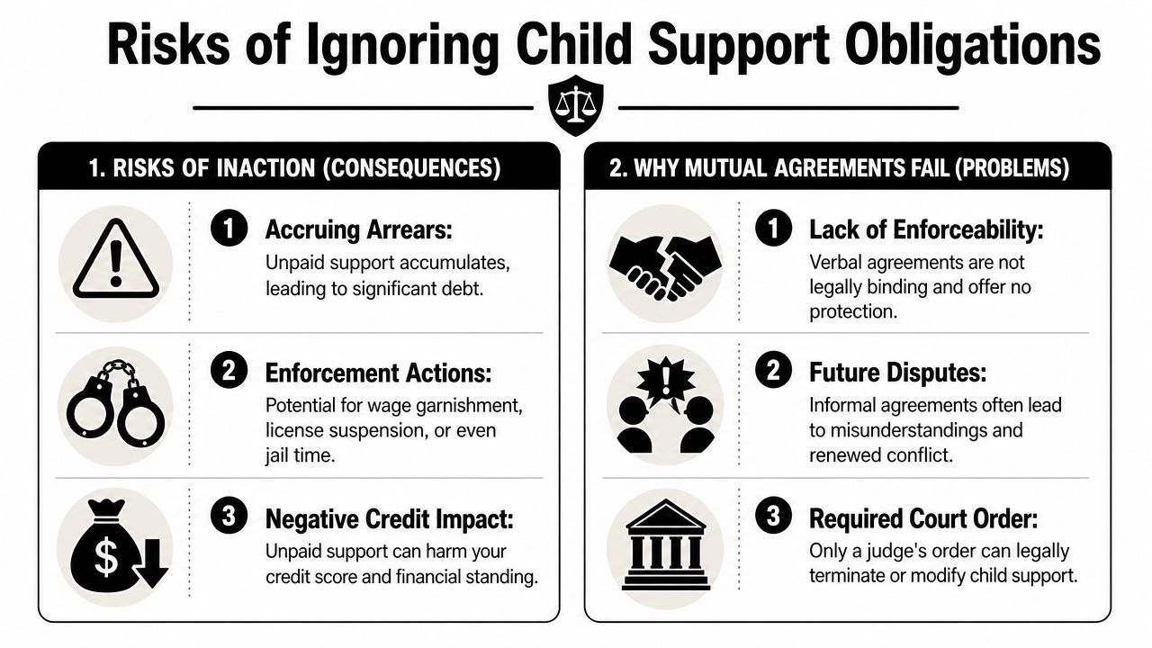 An infographic detailing the legal risks of ignoring child support and why mutual agreements often fail.