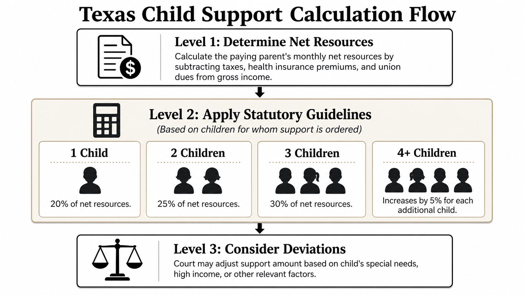 A flow chart illustrating the three levels of the Texas child support calculation process.