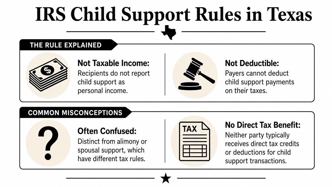 An infographic titled IRS Child Support Rules in Texas explaining tax implications and common misconceptions about payments.