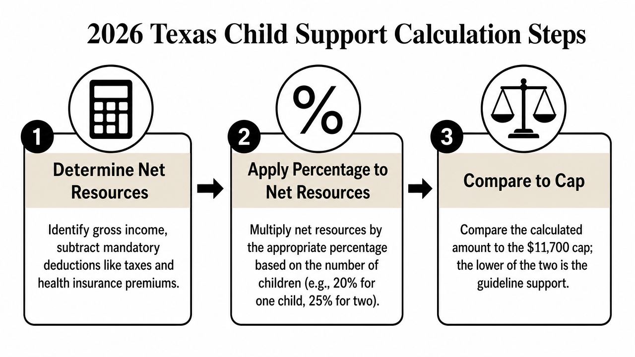 A simplified three-step infographic explaining the 2026 Texas child support calculation process using income and percentages.