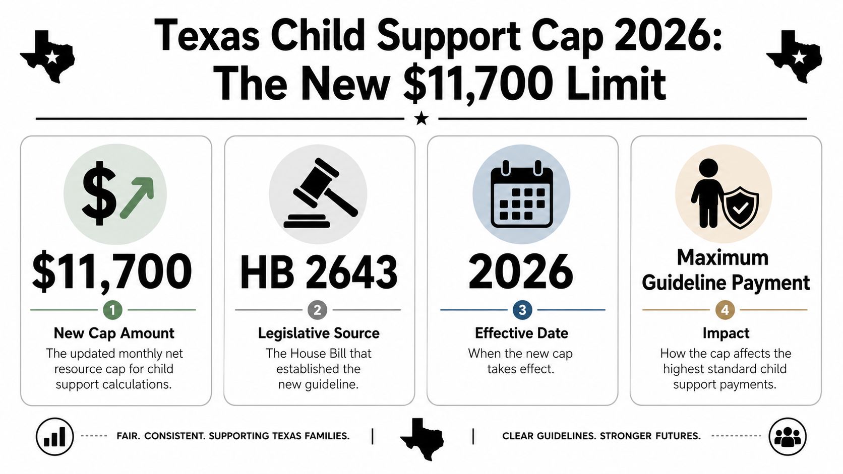 An infographic detailing the new 2026 Texas child support monthly net resource cap of eleven thousand seven hundred dollars.