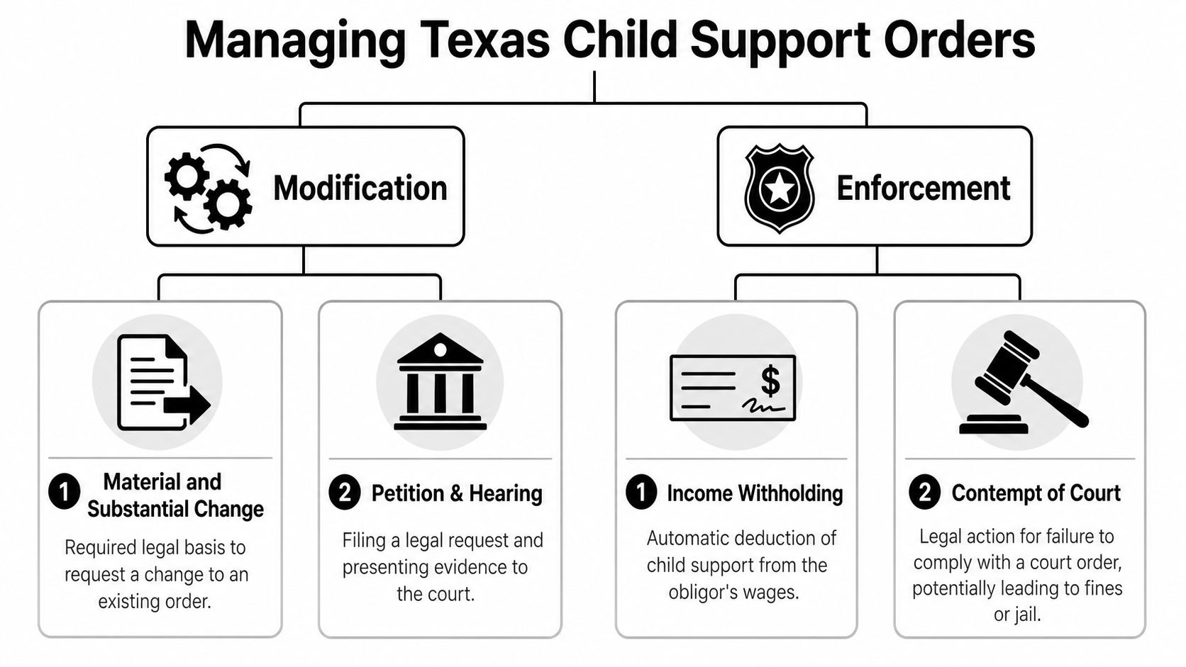 A flowchart outlining the process for managing Texas child support orders through modification or enforcement procedures.