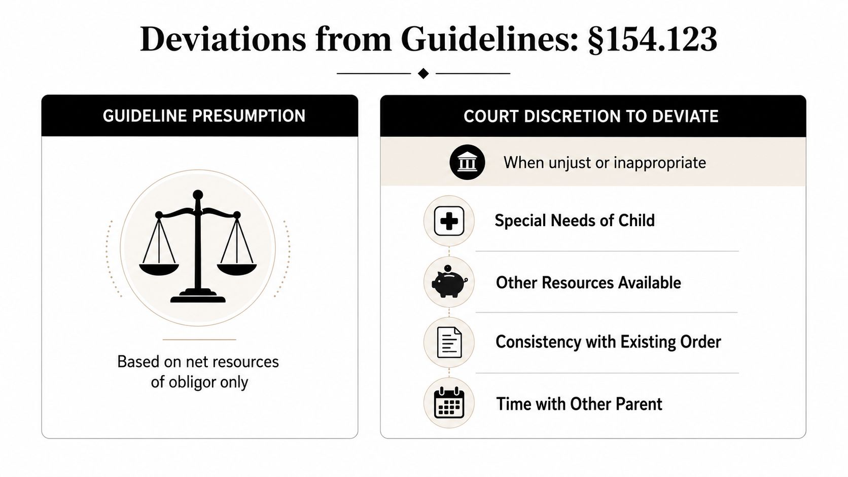 A chart explaining legal child support guidelines and court discretion for deviations under section 154.123 in Texas.