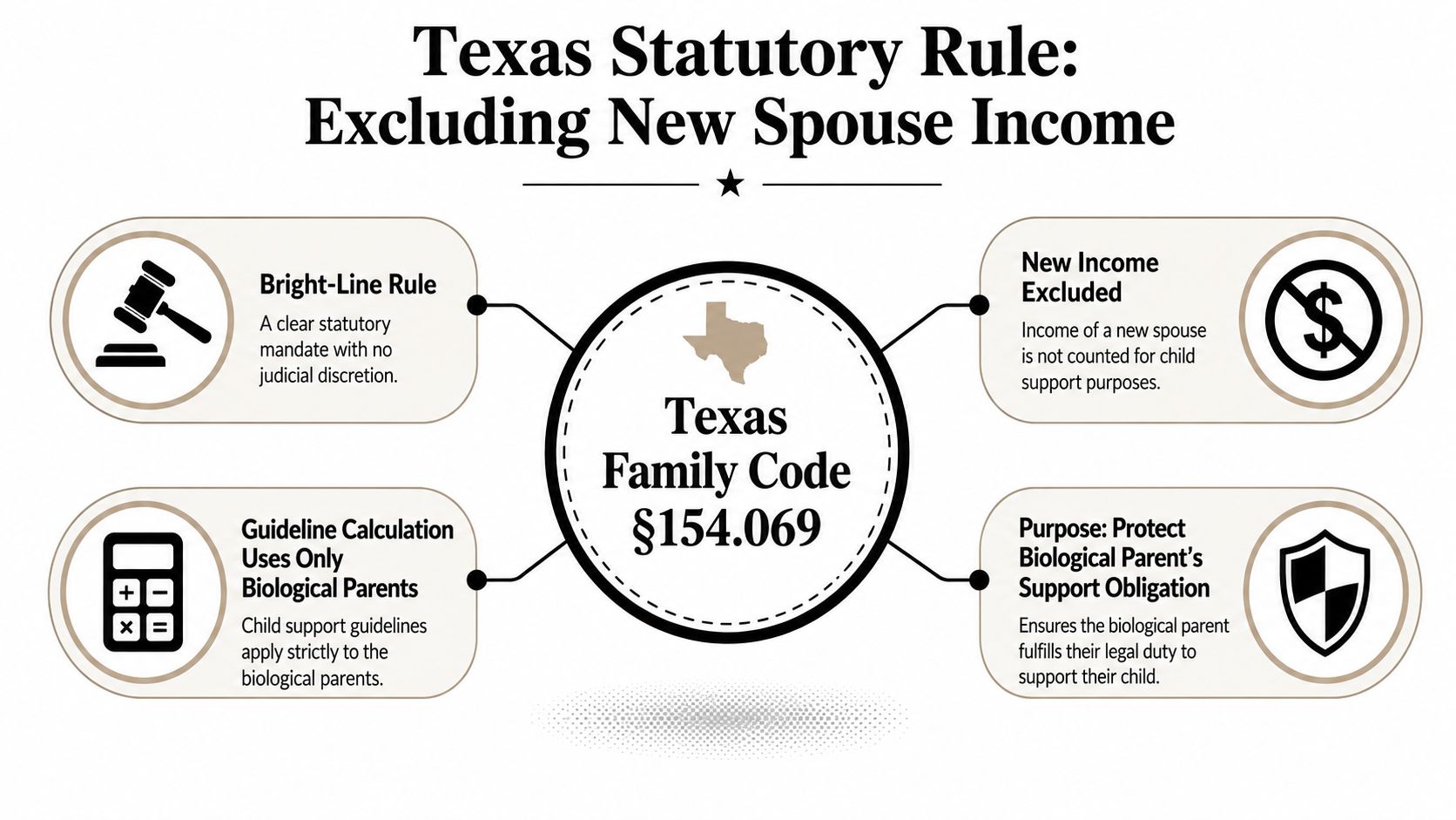 An infographic explaining Texas Family Code 154.069, which excludes new spouse income from child support calculations.