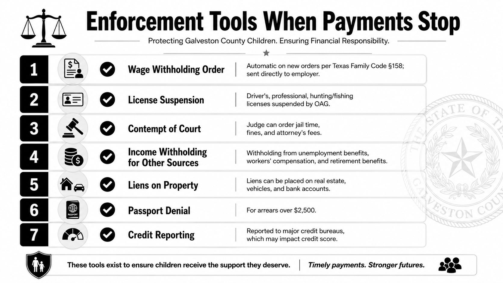 A list of seven enforcement tools used in Galveston County when child support payments are not made.