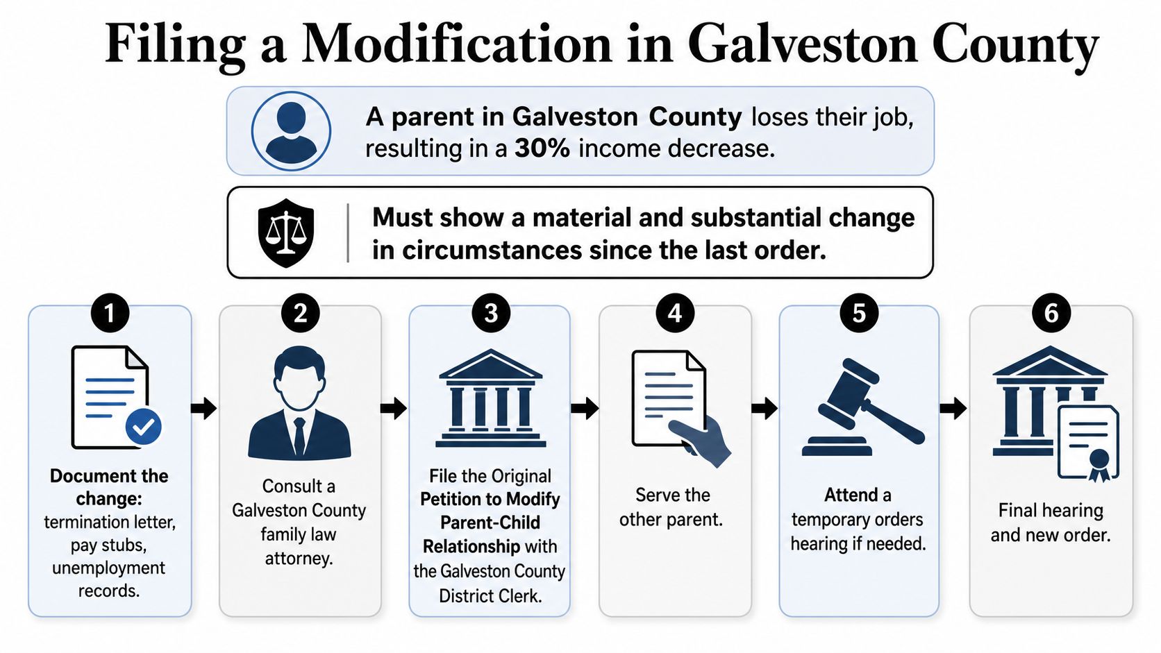 A flowchart outlining the six steps for filing a child support modification in Galveston County, Texas.
