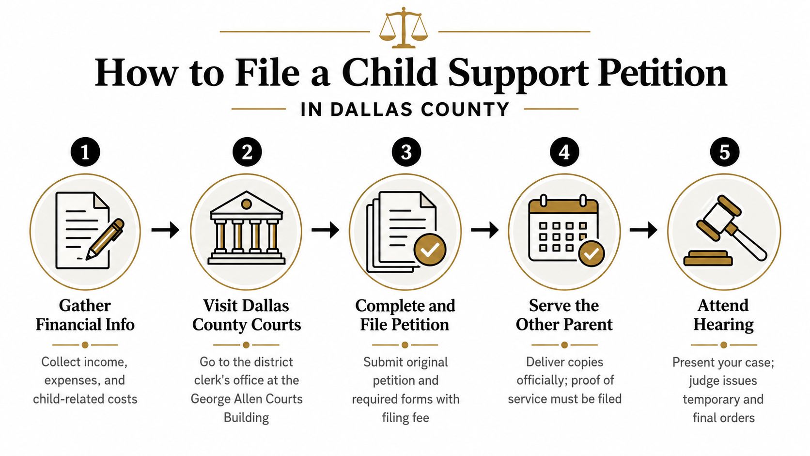 A five-step infographic showing the legal process for filing a child support petition in Dallas County.
