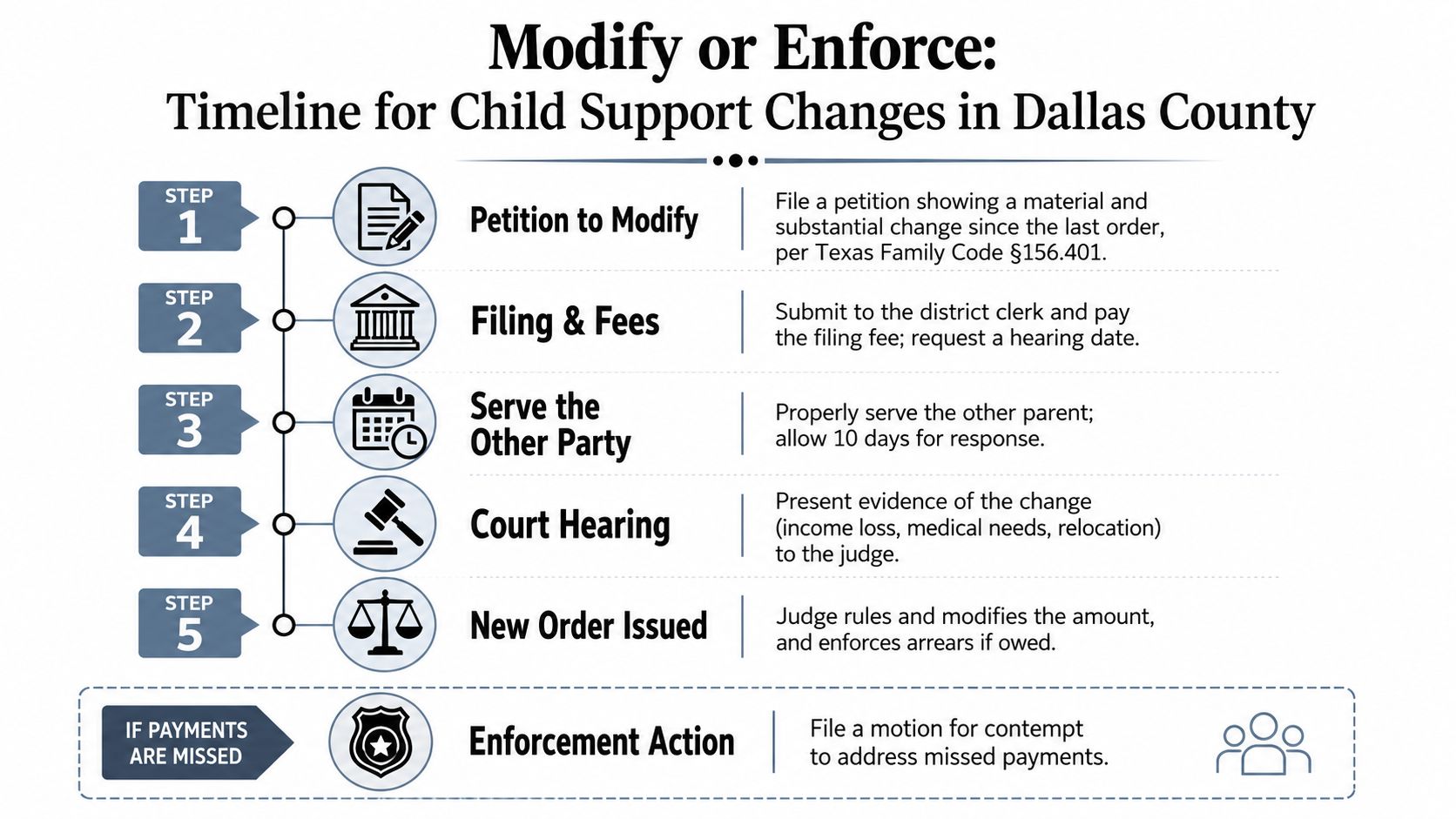 An infographic detailing the five-step legal process for modifying and enforcing child support orders in Dallas County.