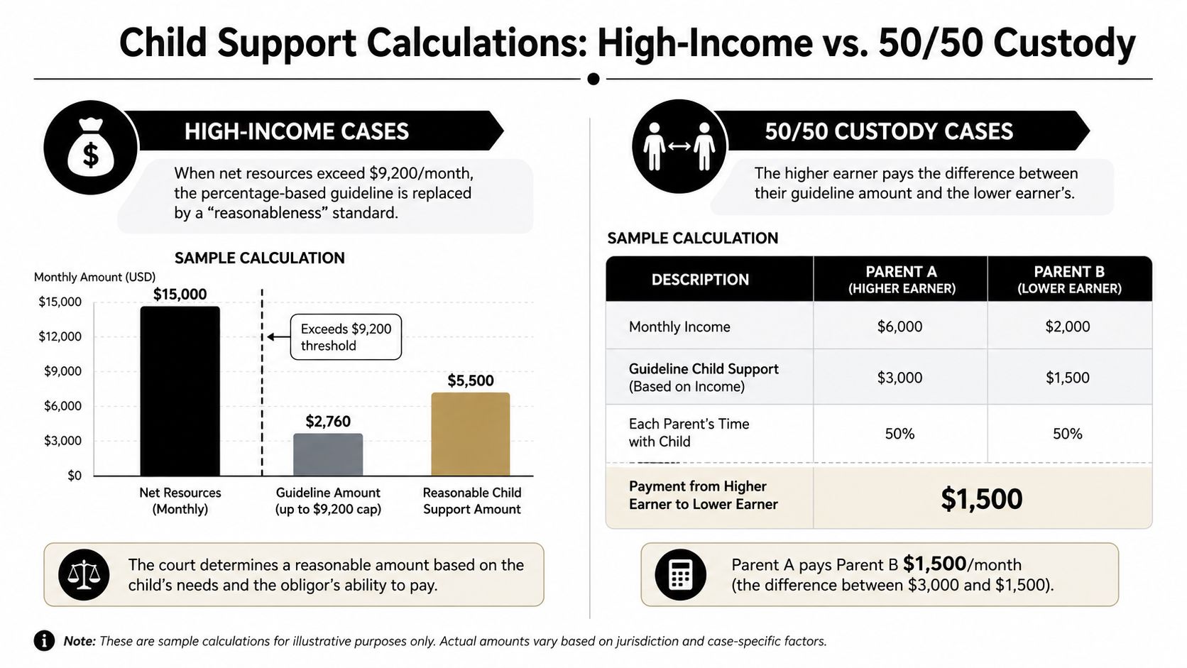 An infographic detailing child support calculation methods for high-income earners and parents with fifty-fifty shared custody arrangements.
