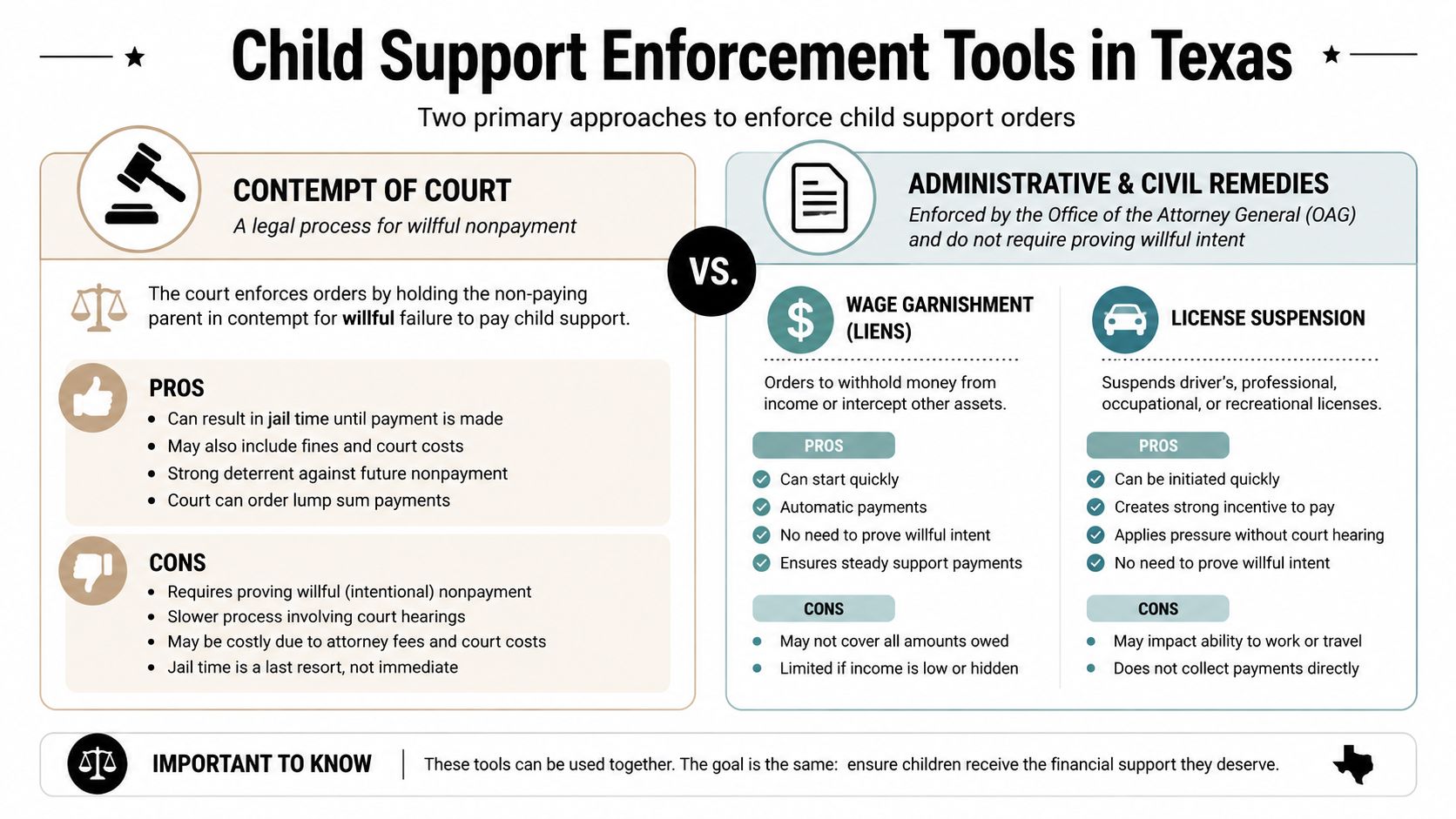 An infographic detailing child support enforcement tools in Texas, comparing court contempt against administrative and civil remedies.
